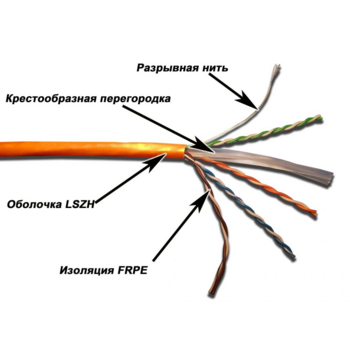 Кабель информационный Lanmaster TWT-6UTP-LSZH кат.6 U/UTP не экранированный 4X2X24AWG LSZH внутренний 305м белый