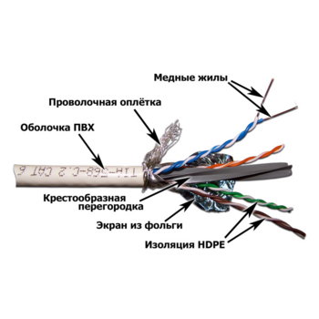 Кабель Lanmaster LAN-6ESFTP-WH кат.6 S/FTP оплётка/индивидуальный экран пар 4X2X23AWG 100Om PVC внутренний 305м белый