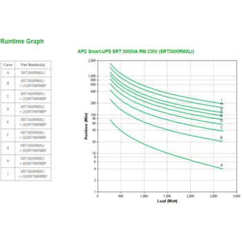 Источник бесперебойного питания APC Smart-UPS SRT, On-Line, 3000VA / 2700W, Rack/Tower, IEC, LCD, Serial, SmartSlot, подкл. доп. батарей