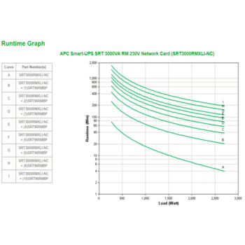 Источник бесперебойного питания APC Smart-UPS SRT, On-Line, 3000VA / 2700W, Rack/Tower, IEC, LCD, Serial+USB, SmartSlot, подкл. доп. батарей